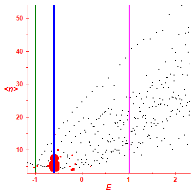 Peres lattice <N>